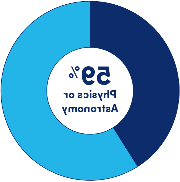 59% Physics or Astronomy